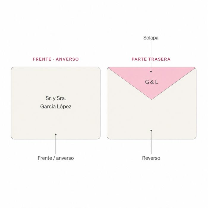 Partes de un sobre de boda: frente o anverso, solapa y reverso, con las zonas de impresión señaladas