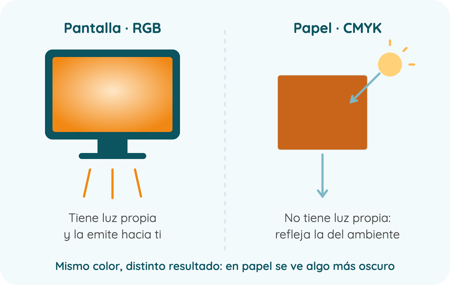 Diferencia de color entre pantalla RGB, que emite luz, y papel impreso CMYK, que refleja la luz - Reprotel